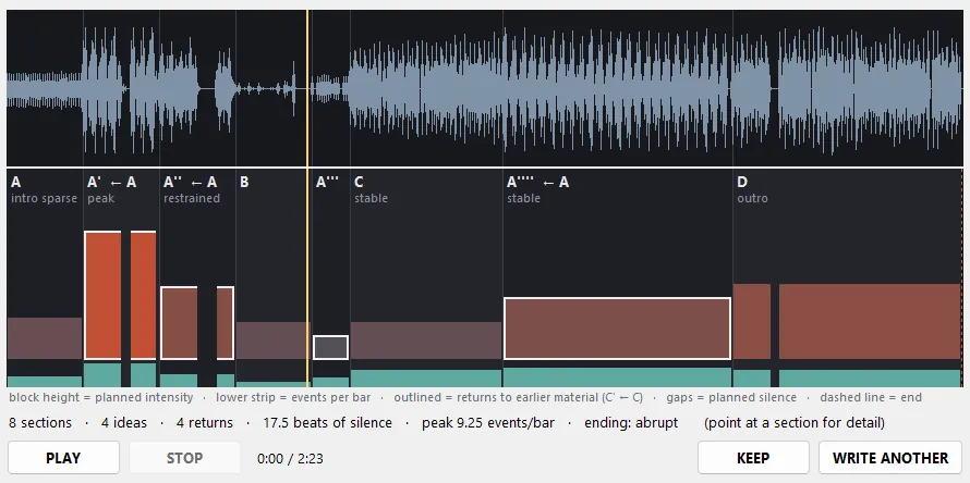 Drumseed showing a generated song: a waveform above a song map of eight sections, with block heights for planned intensity, outlined blocks for returns to earlier material and a playhead.